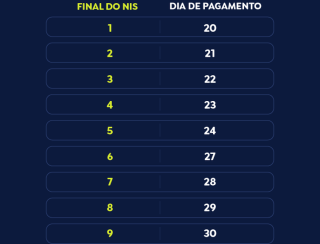 Caixa paga Bolsa Família a beneficiários com NIS de final 7